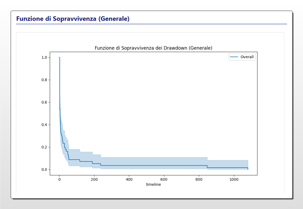 Grafico della Funzione di Sopravvivenza dei Drawdown di Bitcoin. L'asse Y rappresenta la probabilità di non recupero da 0.0 a 1.0, mentre l'asse X rappresenta il tempo in giorni. La curva blu mostra un rapido calo iniziale seguito da un appiattimento, indicando che molti drawdown si recuperano velocemente mentre alcuni persistono a lungo.