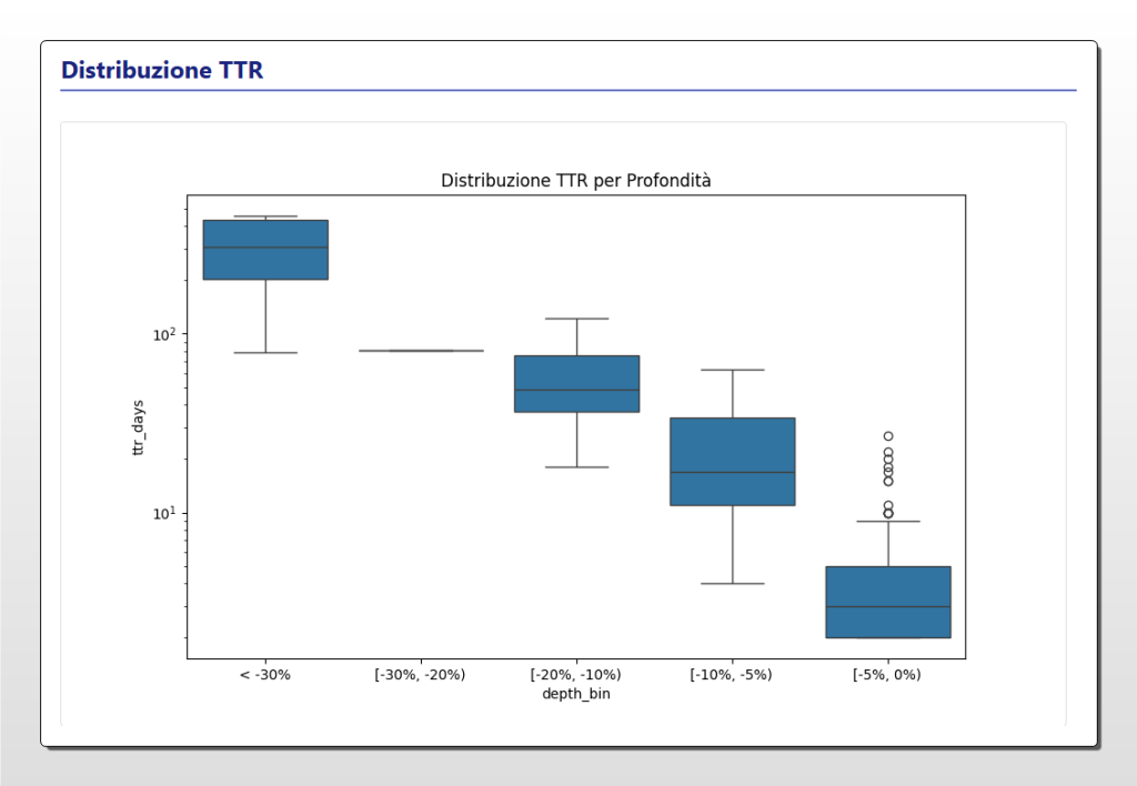 Grafico a box plot che illustra come il tempo di recupero (TTR in giorni) dei drawdown di Apple (AAPL) aumenti significativamente con l'aumentare della profondità della perdita.