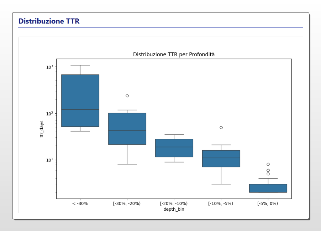 Box plot che mostra la distribuzione del Time to Recovery (TTR) in giorni per diverse classi di profondità di drawdown di Bitcoin. L'asse Y in scala logaritmica rappresenta i giorni di recupero, mentre l'asse X suddivide i drawdown per severità (da <-30% a -5%). Il grafico evidenzia che a drawdown più profondi corrispondono TTR mediani e una variabilità maggiori.
