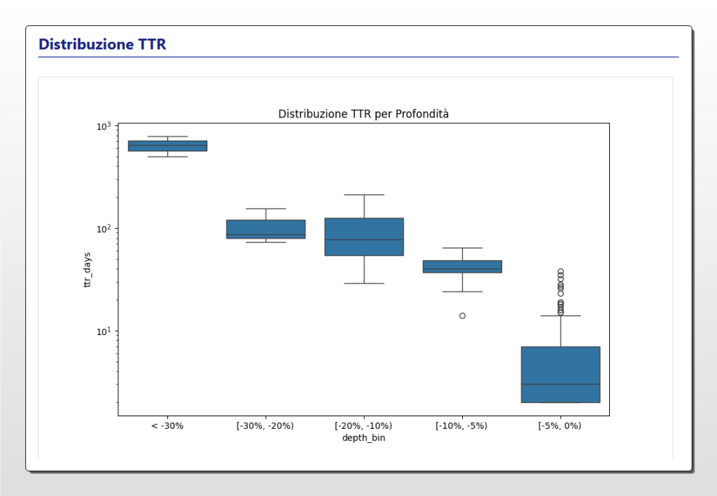 Box plot che mostra la distribuzione del TTR (Time-to-Recovery) per diverse classi di profondità del drawdown. L'asse Y in scala logaritmica evidenzia come i drawdown più profondi abbiano non solo un TTR mediano più alto, ma anche una dispersione e un'incertezza maggiori.