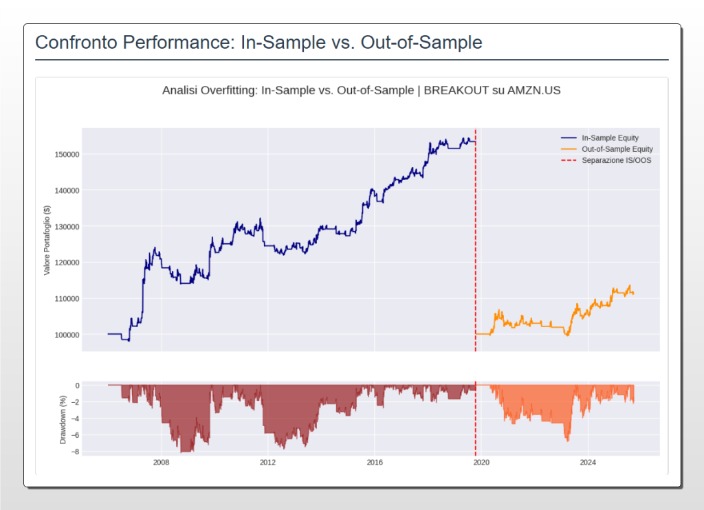 Grafico dell'equity curve e del drawdown per la strategia Breakout su Amazon (AMZN), che confronta la performance In-Sample con quella Out-of-Sample. La curva di crescita del capitale è forte nel backtest ma diventa quasi piatta nel periodo di validazione, mostrando un evidente overfitting.