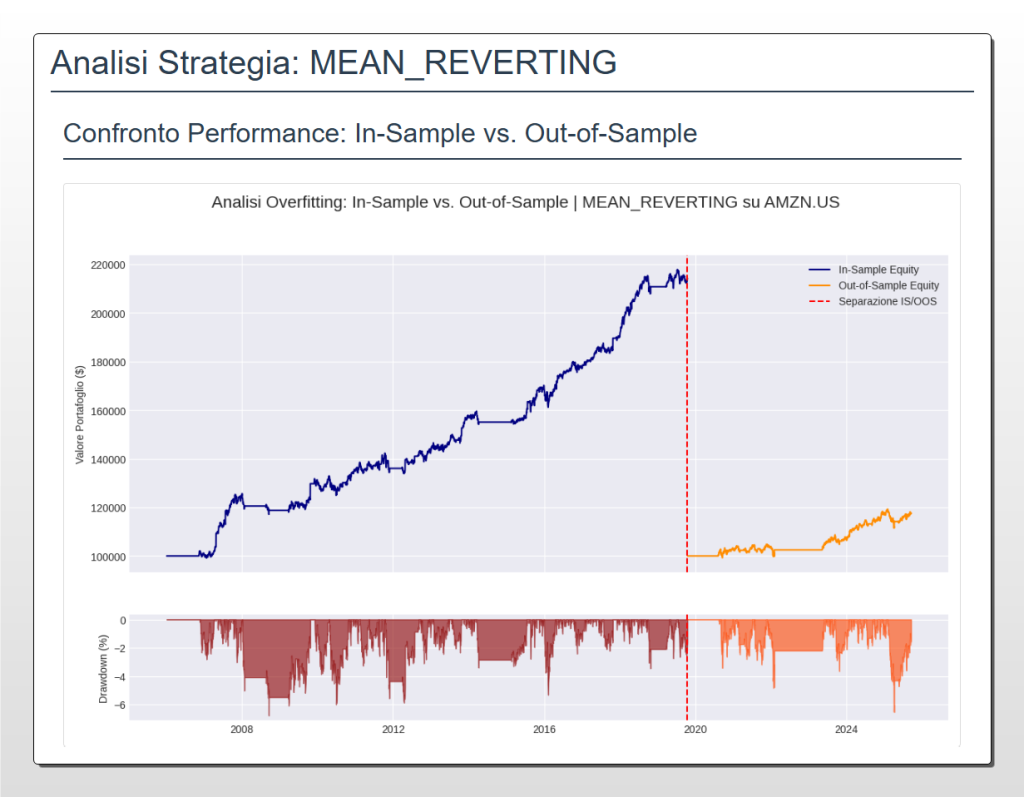 Grafico che mostra l'equity curve e il drawdown della strategia Mean-Reverting su Amazon (AMZN), confrontando la performance In-Sample (fino al 2020) con quella Out-of-Sample (dopo il 2020). L'equity In-Sample mostra una forte crescita, mentre quella Out-of-Sample è quasi piatta, evidenziando un notevole overfitting.