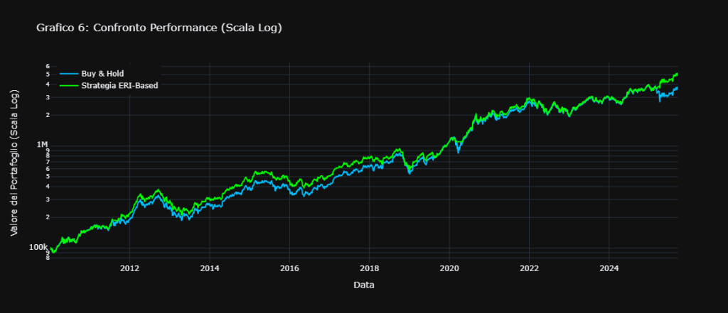 Grafico di confronto delle performance tra la strategia "Buy & Hold" (linea blu) e la "Strategia ERI-Based" (linea verde) per il titolo Apple (AAPL.US) su scala logaritmica, mostrando la crescita del capitale nel tempo.