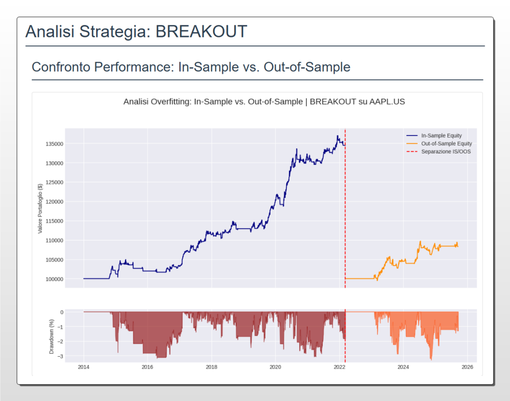Grafico che dimostra la robustezza della strategia Breakout su Apple (AAPL). L'equity line Out-of-Sample (arancione) prosegue la crescita del periodo In-Sample (blu), confermando l'efficacia e l'assenza di overfitting della strategia.