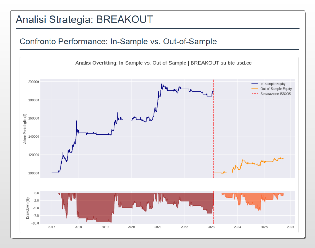 Grafico che dimostra la robustezza della strategia Breakout su Bitcoin: la curva equity cresce sia nel periodo In-Sample (fino al 2023) sia nel periodo di validazione Out-of-Sample.