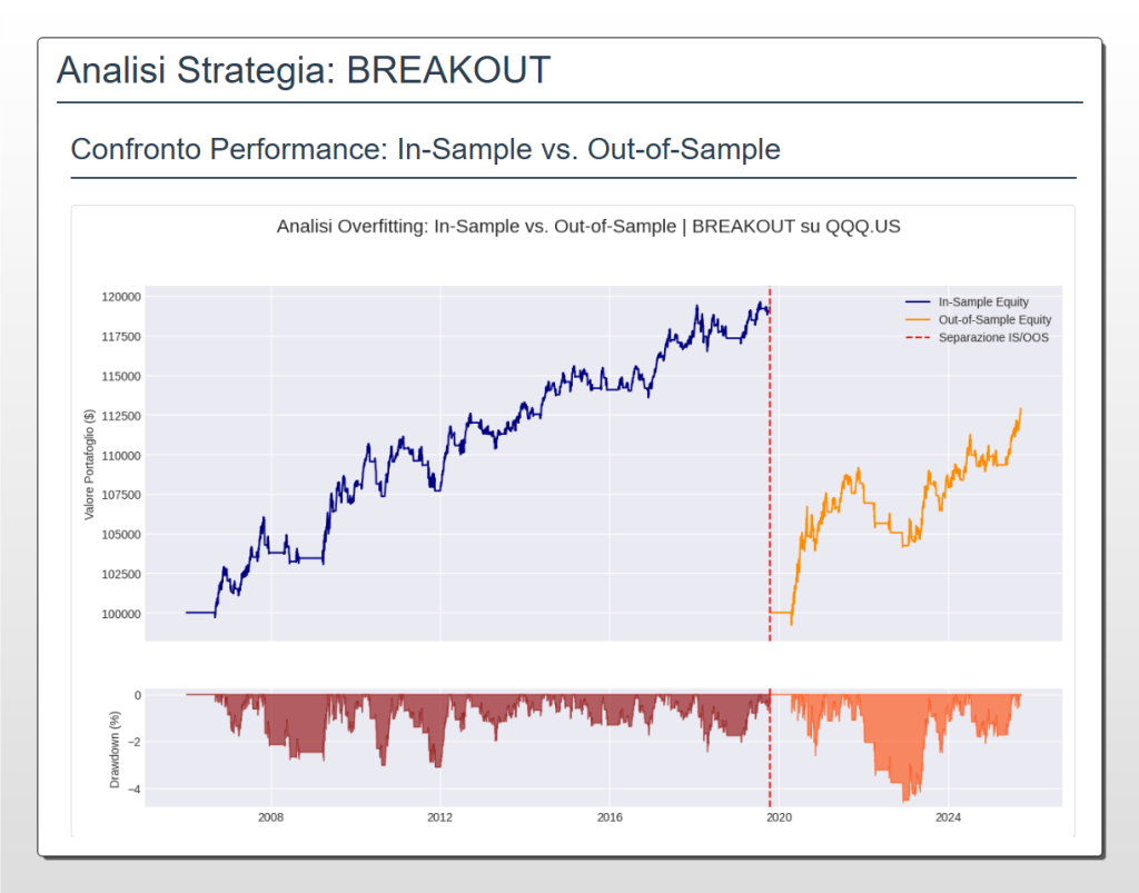 Tabella di confronto delle metriche di performance per la strategia Breakout, che mostra i risultati dei periodi In-Sample e Out-of-Sample. I dati evidenziano la robustezza del modello, con un miglioramento dello Sharpe Ratio da 0.65 a 0.81.