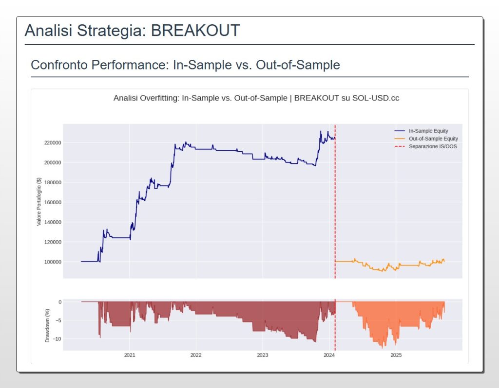 Grafico della strategia Breakout su SOL-USD che dimostra l'overfitting. La curva In-Sample (blu) mostra una crescita a oltre 220k, ma la curva Out-of-Sample (arancione) è completamente piatta, indicando il fallimento della strategia su dati futuri.