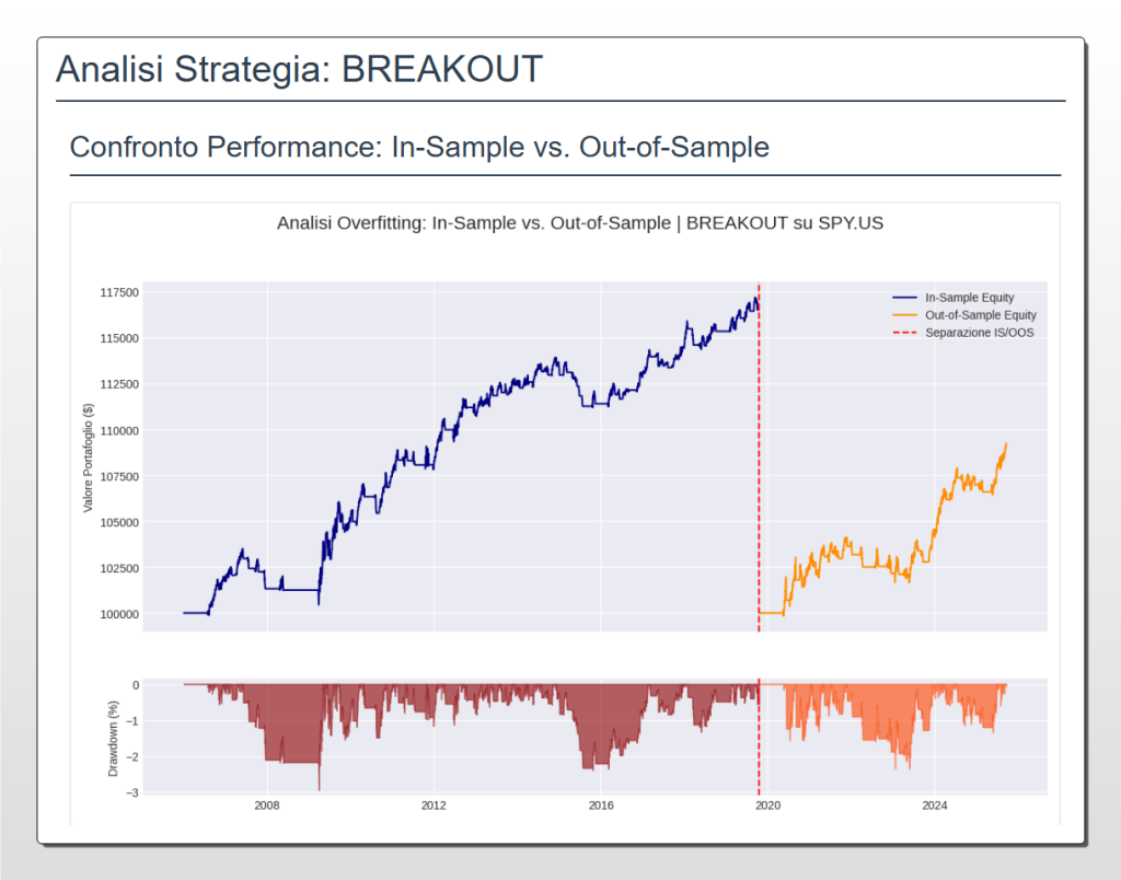 Grafico per l'analisi di overfitting della strategia Breakout su SPY. Include l'equity curve e il drawdown, mettendo a confronto i risultati del periodo In-Sample (2007-2019) e Out-of-Sample (2020-2025) per testarne la validità.