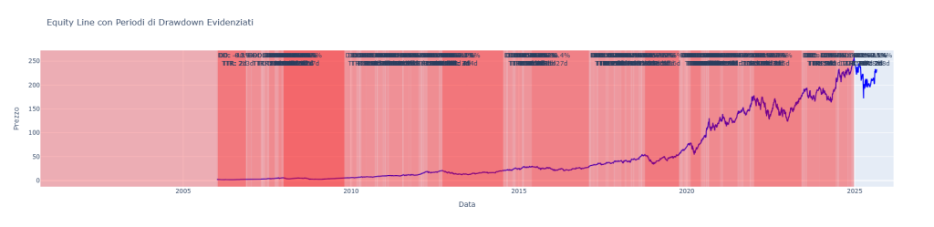 Grafico dell'equity line di Apple (AAPL) dal 2005 al 2025, con le aree corrispondenti ai principali periodi di drawdown evidenziate in rosso.