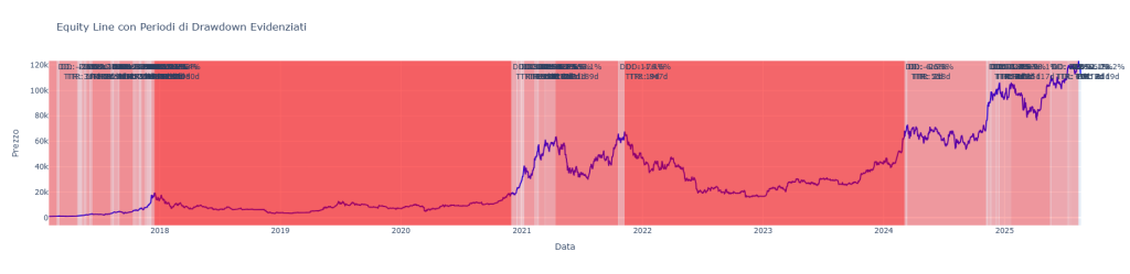 Grafico della equity line di Bitcoin dal 2018 al 2025. La linea viola mostra l'andamento del prezzo, mentre le aree rosse evidenziano i principali periodi di drawdown. Sono presenti annotazioni con i dati di profondità (DD) e tempo di recupero (TTR) per gli eventi più significativi.