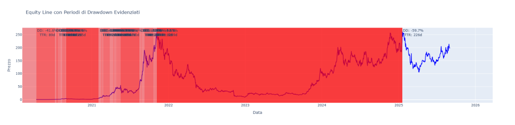 Grafico dell'analisi quantitativa del Time-to-Recovery di Solana (SOL) dal 2020 al 2025. Mostra l'equity line in blu che traccia il valore dell'asset e le aree di drawdown evidenziate in rosso, indicando i periodi di perdita dal picco al recupero.