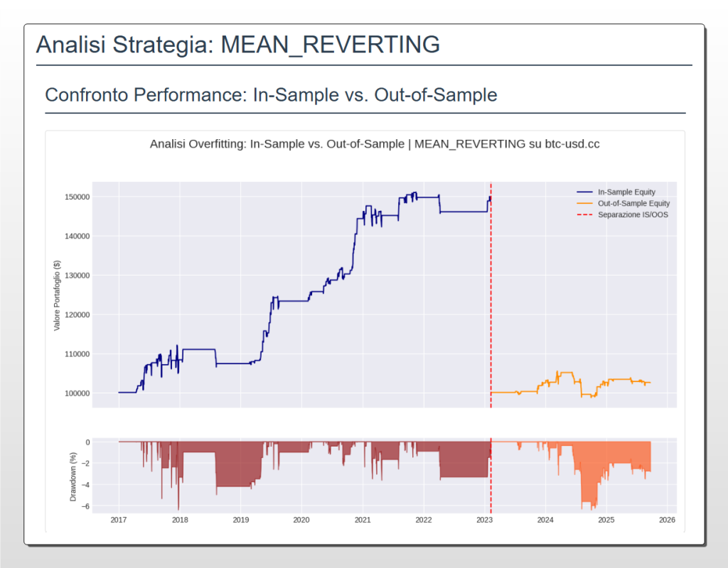 Grafico che illustra l'overfitting della strategia Mean Reverting su Bitcoin: la curva equity cresce fino al 2023 (In-Sample) per poi appiattirsi (Out-of-Sample).