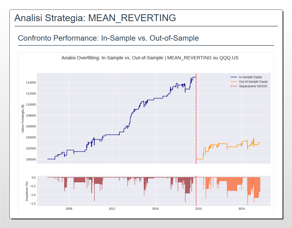 Grafico che dimostra l'overfitting di una strategia Mean Reverting su QQQ. La curva dei profitti In-Sample (blu) mostra una forte crescita, mentre la curva Out-of-Sample (arancione) si appiattisce, indicando il fallimento della strategia su dati nuovi.