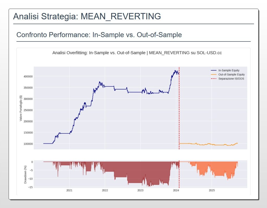 Grafico della strategia Mean Reverting su SOL-USD che mostra l'overfitting. La curva In-Sample (blu) cresce fino a 400k, mentre la curva Out-of-Sample (arancione) collassa, dimostrando il fallimento del modello su dati nuovi.