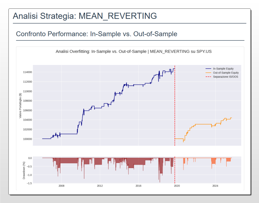 Grafico che analizza l'overfitting della strategia Mean Reverting su SPY. Mostra la curva dei profitti (equity curve) e il drawdown, confrontando i risultati del periodo In-Sample (2007-2019) con quelli Out-of-Sample (2020-2025) per validarne la robustezza.