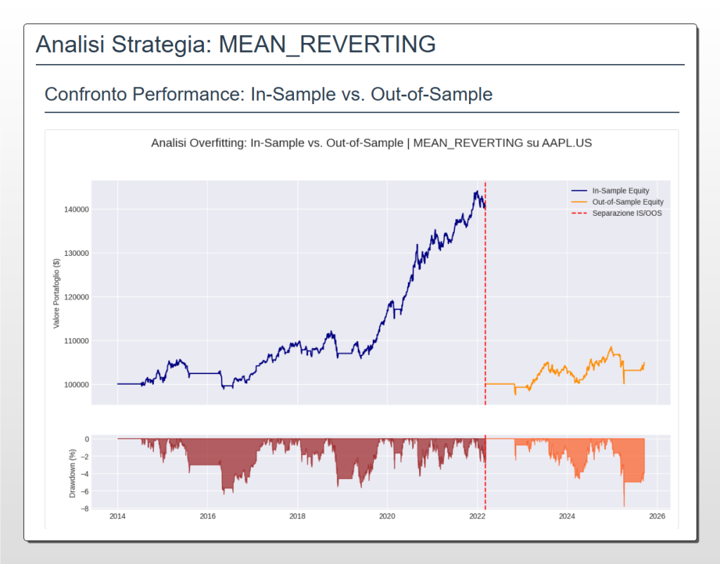 Grafico che mostra l'overfitting della strategia Mean Reverting su Apple (AAPL). L'equity line In-Sample (blu) cresce fino al 2022, mentre l'equity Out-of-Sample (arancione) rimane piatta, evidenziando il fallimento della strategia su dati nuovi.