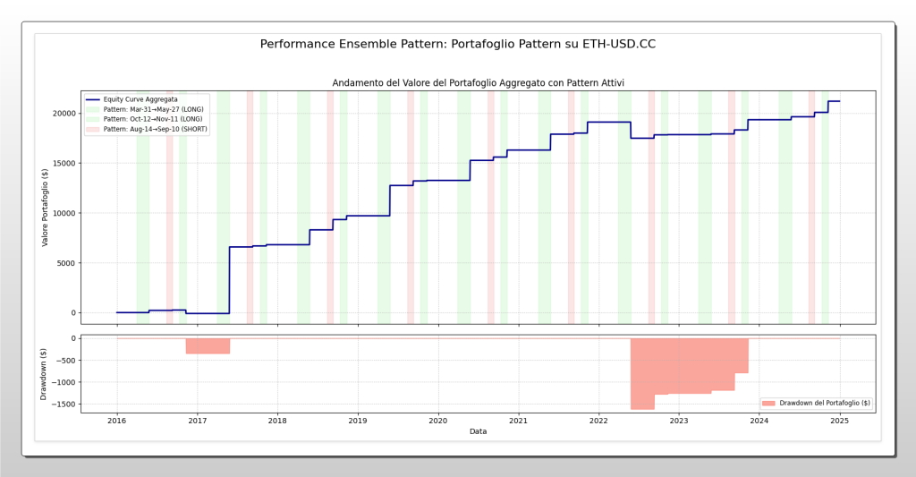 Grafico della performance di un portafoglio di pattern stagionali su Ethereum (ETH-USD.CC). Mostra l'equity curve aggregata crescente dal 2016 al 2025 e il grafico del drawdown sottostante, evidenziando i periodi di operatività.