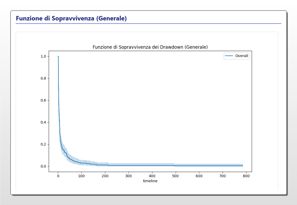 Grafico della funzione di sopravvivenza (modello Kaplan-Meier) per i drawdown dell'ETF QQQ. La curva mostra la probabilità che un drawdown non sia ancora recuperato col passare dei giorni. La rapida discesa iniziale indica che la maggior parte dei drawdown si risolve velocemente.