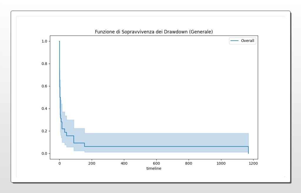 Grafico della Funzione di Sopravvivenza (curva di Kaplan-Meier) per i drawdown di Solana. Mostra la probabilità (asse Y) che un drawdown non sia ancora stato recuperato dopo un certo numero di giorni (asse X). La curva scende rapidamente, indicando che molti recuperi sono veloci.