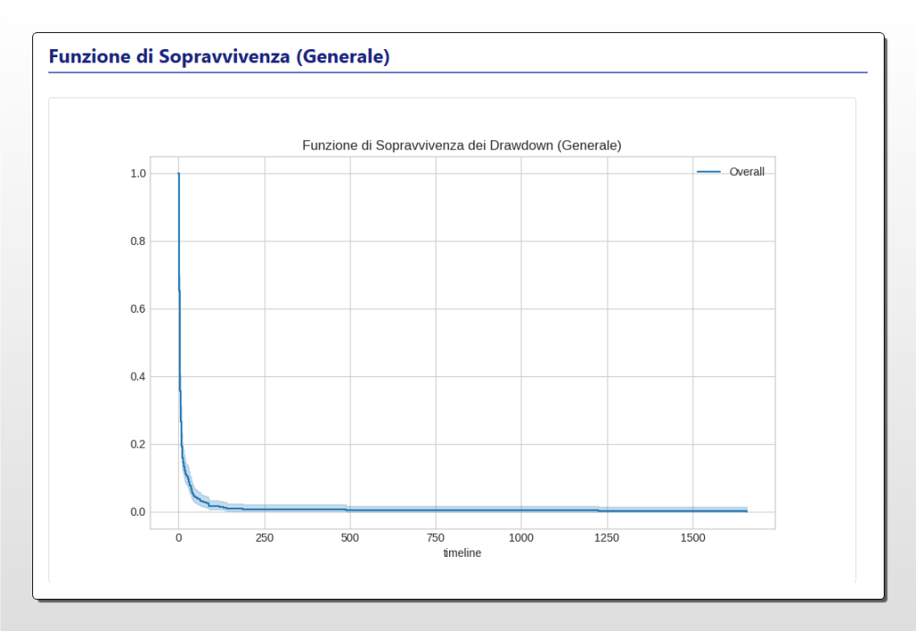 Curva di sopravvivenza di Kaplan-Meier che mostra la probabilità di non recupero di un drawdown sull'S&P 500 (SPY) in funzione del tempo in giorni, con l'intervallo di confidenza al 95%.