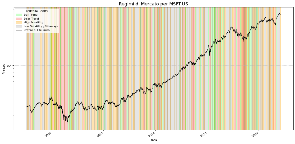 Grafico lineare del prezzo di chiusura di Microsoft (MSFT) dal 2006 al 2025, con aree colorate che evidenziano i diversi regimi di mercato: Bull Trend, Bear Trend, Alta Volatilità e Bassa Volatilità.