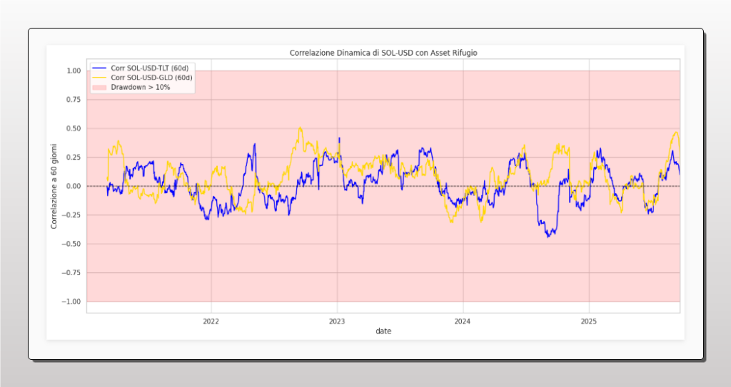 Grafico che mostra la correlazione dinamica a 60 giorni di SOL-USD con gli asset rifugio TLT (obbligazionario) e GLD (oro) dal 2022 al 2025, con le aree di drawdown superiori al 10% evidenziate in rosso.