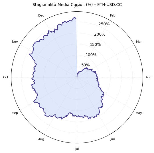 Grafico polare della stagionalità media cumulativa di Ethereum (ETH-USD.CC). La spirale mostra la crescita media della performance durante l'anno, evidenziando visivamente i cicli di rendimento e i periodi di maggiore accelerazione.