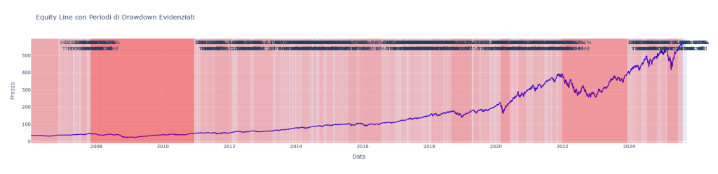 Grafico dell'equity line dell'ETF QQQ dal 2007 al 2025. Le aree rosse di diversa intensità evidenziano i periodi di drawdown, con le crisi principali annotate con dati su perdita massima e tempo di recupero.