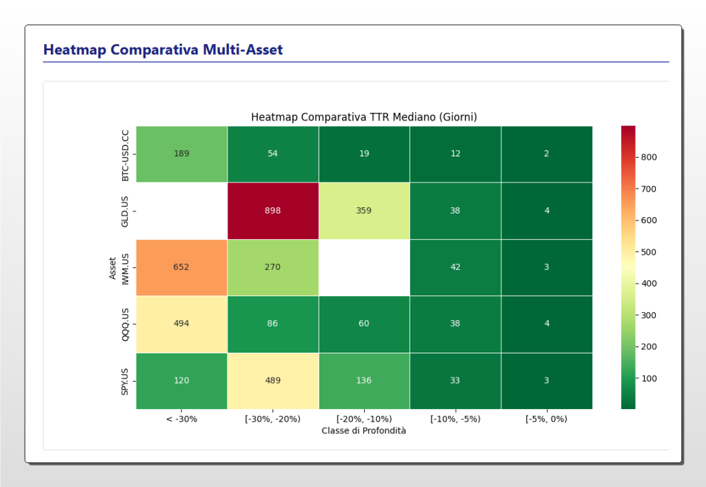 Heatmap comparativa del TTR (Time-to-Recovery) mediano per 5 asset: SPY, QQQ, IWM, Oro (GLD) e Bitcoin (BTC), in base alla profondità del drawdown. I colori, dal verde (recupero veloce) al rosso (recupero lento), evidenziano la diversa resilienza di ogni asset.