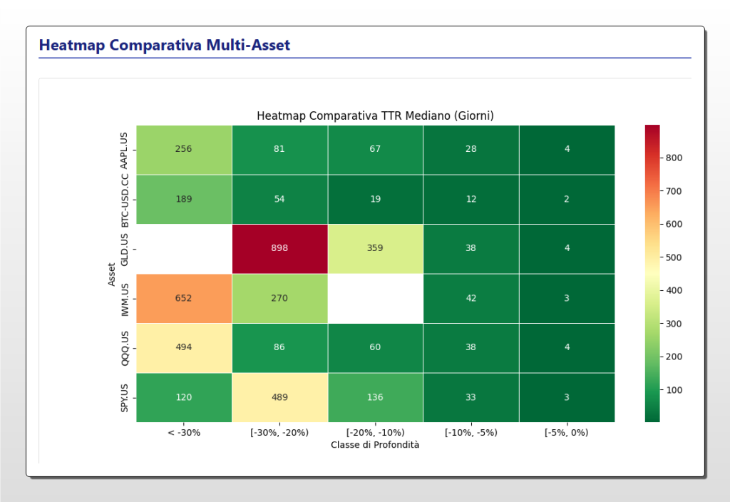 Heatmap comparativa del TTR mediano (in giorni) per diversi asset (AAPL, BTC, GLD, IWM, QQQ, SPY) in base a diverse fasce di profondità del drawdown.