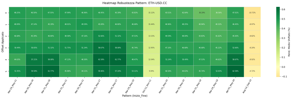 Heatmap che testa la robustezza dei pattern stagionali di Ethereum (ETH-USD.CC). Mostra come il rendimento medio rimane positivo (colore verde) anche posticipando l'ingresso e l'uscita da 0 a 5 giorni, confermando la validità dell'edge statistico.