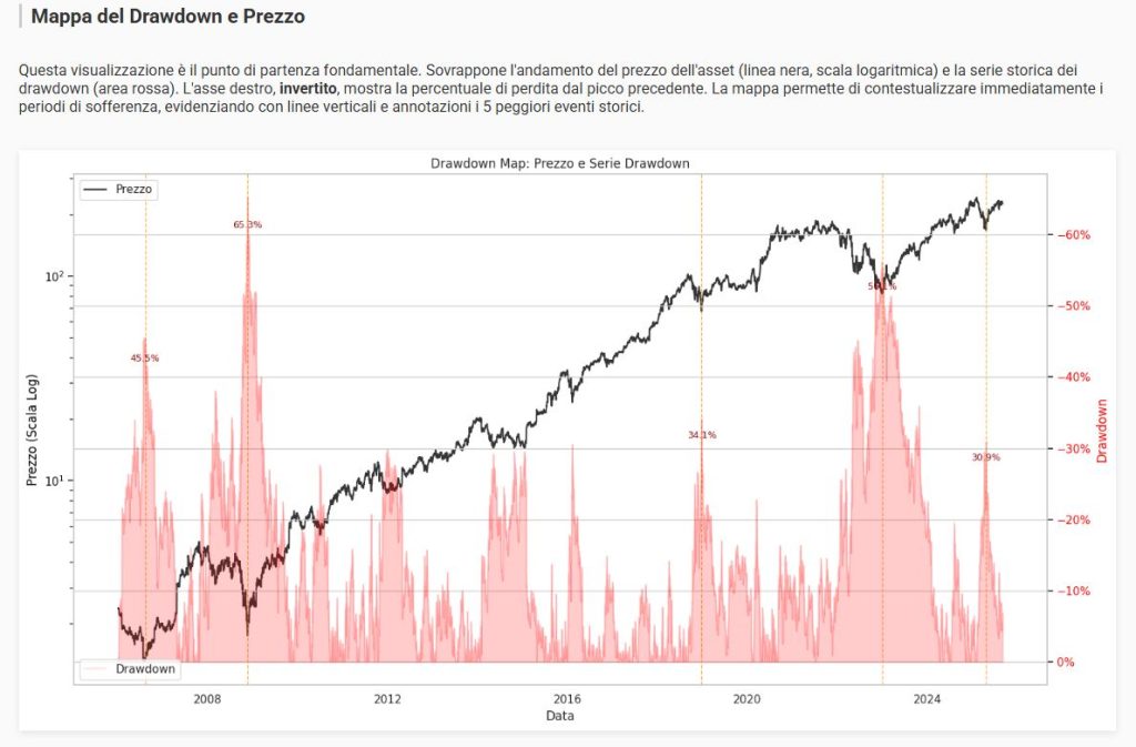 Grafico: mappa del drawdown e serie dei prezzi di Amazon (AMZN) dal 2006. Mostra i cali percentuali (area rossa) e il prezzo logaritmico (linea nera) con i 5 peggiori drawdown annotati.