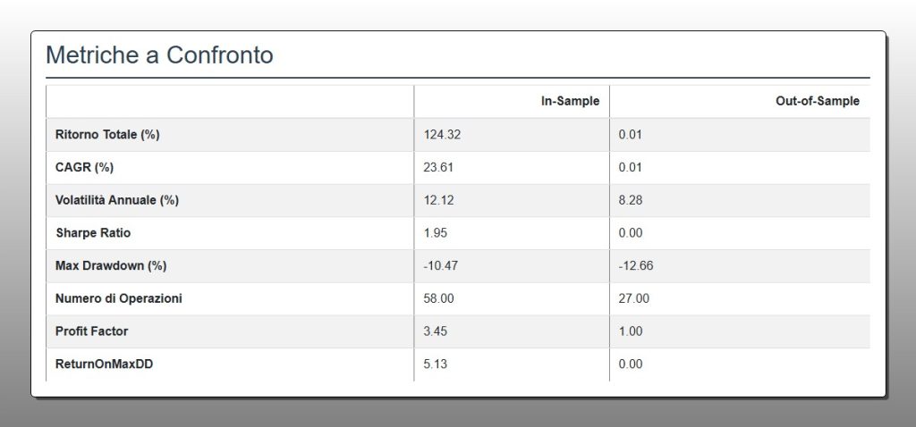 Tabella di confronto delle metriche per la strategia Breakout. Mostra un ritorno In-Sample del 124.32% che si annulla completamente nel periodo Out-of-Sample, con un ritorno dello 0.01% e un Profit Factor di 1.00, a prova dell'overfitting.