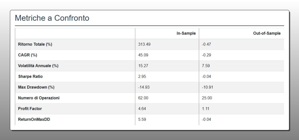 Tabella di confronto delle metriche per la strategia Mean Reverting. Mostra performance In-Sample eccellenti, come un ritorno del 313.49%, che crollano nel periodo Out-of-Sample con un ritorno negativo di -0.47%, evidenziando un grave overfitting.