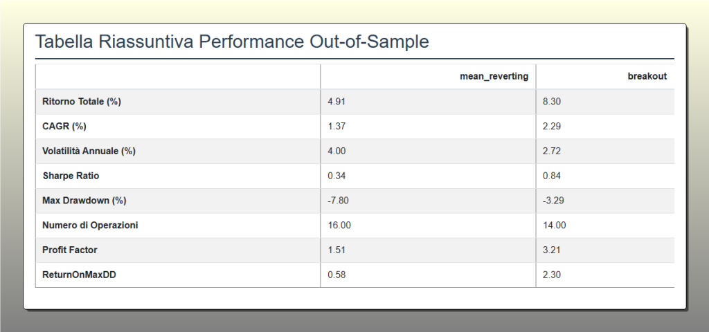 Tabella riassuntiva che confronta le performance Out-of-Sample delle strategie Mean Reverting e Breakout. La strategia Breakout mostra una netta superiorità in tutte le metriche, come il Profit Factor (3.21 vs 1.51) e il Max Drawdown (-3.29% vs -7.80%).