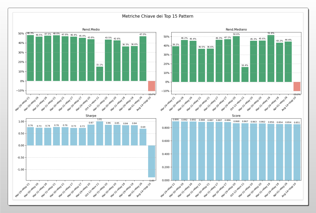 Grafici a barre che confrontano le metriche chiave (Rendimento Medio, Rendimento Mediano, Sharpe Ratio, Score) dei top 15 pattern stagionali di Ethereum, evidenziando la loro performance storica e il profilo di rischio/rendimento.
