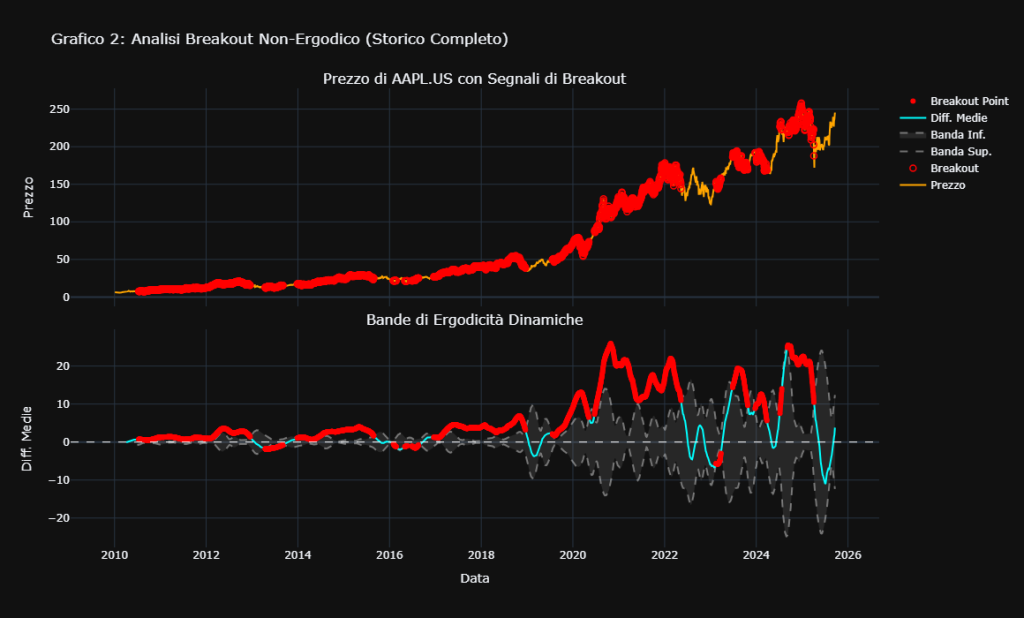 Grafico a due pannelli dell'Analisi Breakout Non-Ergodico per Apple (AAPL.US) dal 2010 al 2026. Il pannello superiore mostra il prezzo di AAPL con i segnali di breakout in rosso. Il pannello inferiore mostra l'indicatore ERI oscillare tra le Bande di Ergodicità Dinamiche, generando un segnale quando le supera.