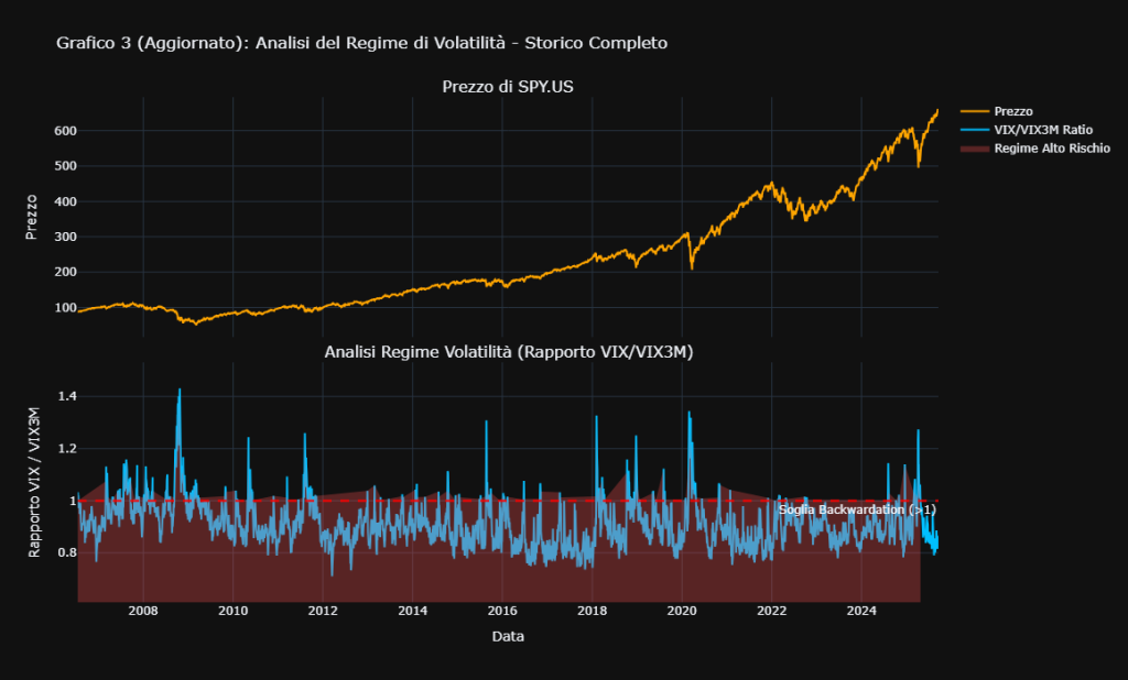 Grafico a due pannelli sull'analisi del regime di volatilità per SPY.US. Il pannello superiore mostra l'andamento del prezzo di SPY. Il pannello inferiore mostra il rapporto VIX/VIX3M, con picchi sopra la soglia di backwardation (>1) che segnalano periodi di alto rischio per il mercato.