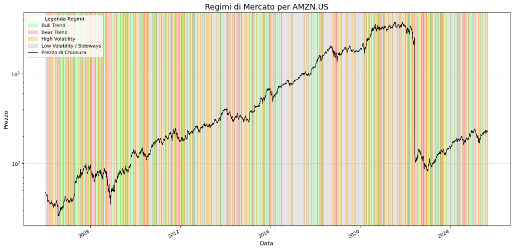 Grafico dei regimi di mercato del titolo Amazon (AMZN.US) dal 2006 al 2025. La linea nera mostra il prezzo di chiusura su scala logaritmica, mentre le bande colorate verticali indicano i diversi regimi: Bull Trend, Bear Trend, Alta Volatilità e Bassa Volatilità.
