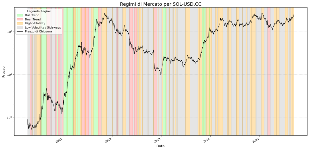 Grafico dei regimi di mercato di Solana (SOL-USD.CC) che mostra l'andamento del prezzo dal 2020 al 2025, con aree colorate che indicano le fasi di Bull Trend (verde), Bear Trend (rosso), Alta Volatilità (arancione) e Bassa Volatilità (grigio).