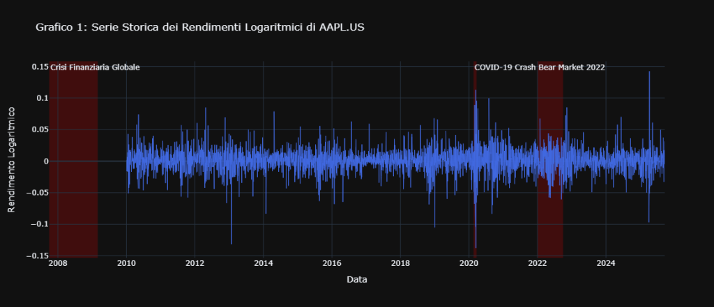 Grafico della serie storica dei rendimenti logaritmici giornalieri del titolo Apple (AAPL.US) dal 2008 al 2025. Il grafico evidenzia il clustering della volatilità, con picchi negativi e positivi concentrati durante crisi di mercato come la Crisi Finanziaria Globale del 2008, il crollo per il COVID-19 nel 2020 e il Bear Market del 2022.