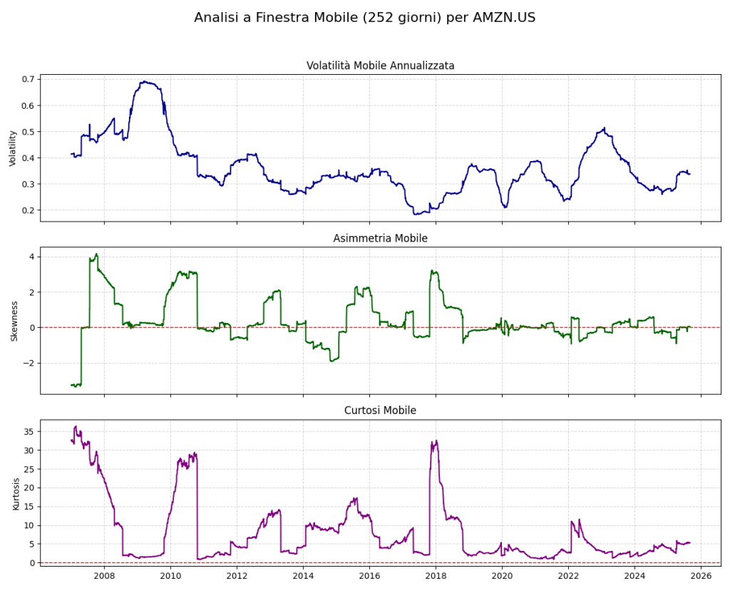 Tre grafici in serie storica per Amazon (AMZN.US) con analisi a finestra mobile di 252 giorni. Il primo grafico mostra la Volatilità mobile, il secondo l'Asimmetria (Skewness) mobile e il terzo la Curtosi mobile, illustrando come il profilo di rischio del titolo cambi nel tempo.