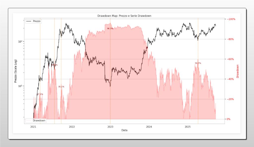 Grafico che mostra la correlazione tra il prezzo di SOL-USD in scala logaritmica (linea nera) e la sua serie storica di drawdown (area rossa) dal 2021 al 2025, evidenziando i principali eventi di ribasso con le relative percentuali.