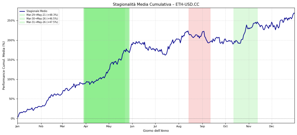 Grafico della stagionalità media cumulativa di Ethereum (ETH-USD.CC) su 10 anni. La linea mostra l'andamento medio della performance durante l'anno, con aree evidenziate che indicano i pattern stagionali rialzisti e ribassisti più significativi.