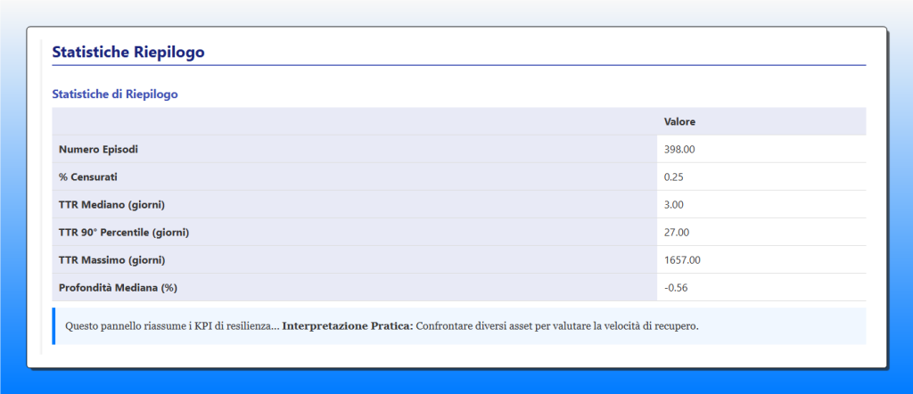 Tabella con le statistiche di riepilogo dell'analisi sul Time to Recovery (TTR) dell'S&P 500, che mostra metriche chiave come il TTR mediano e massimo.