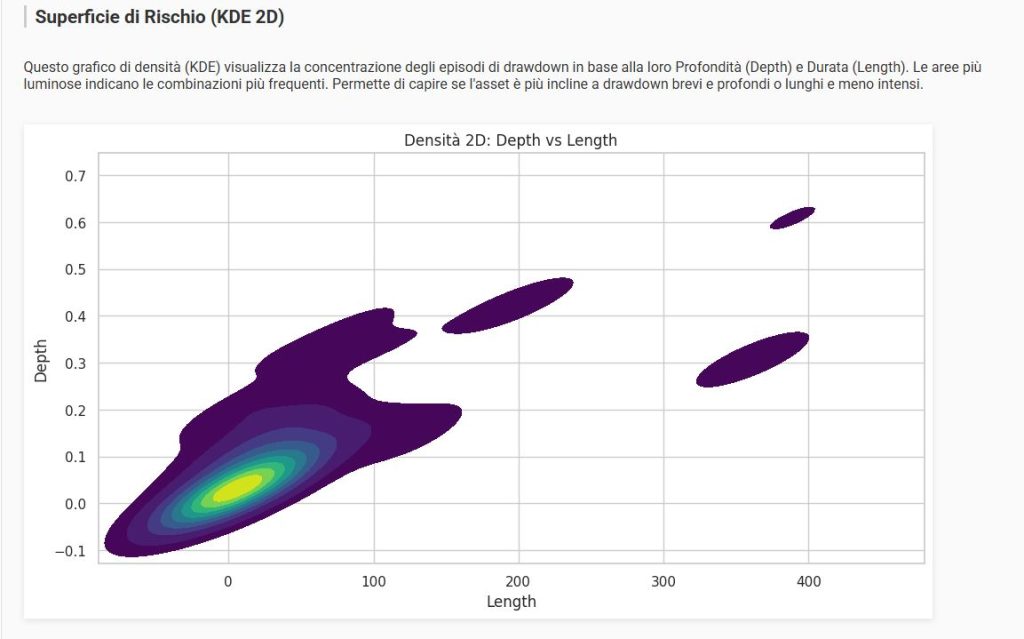 Grafico di densità Kernel (KDE) 2D che mappa la frequenza dei drawdown di Apple in base a profondità e durata. L'area più luminosa mostra che i drawdown più comuni sono brevi (meno di 100 giorni) e poco profondi (sotto il 20%).