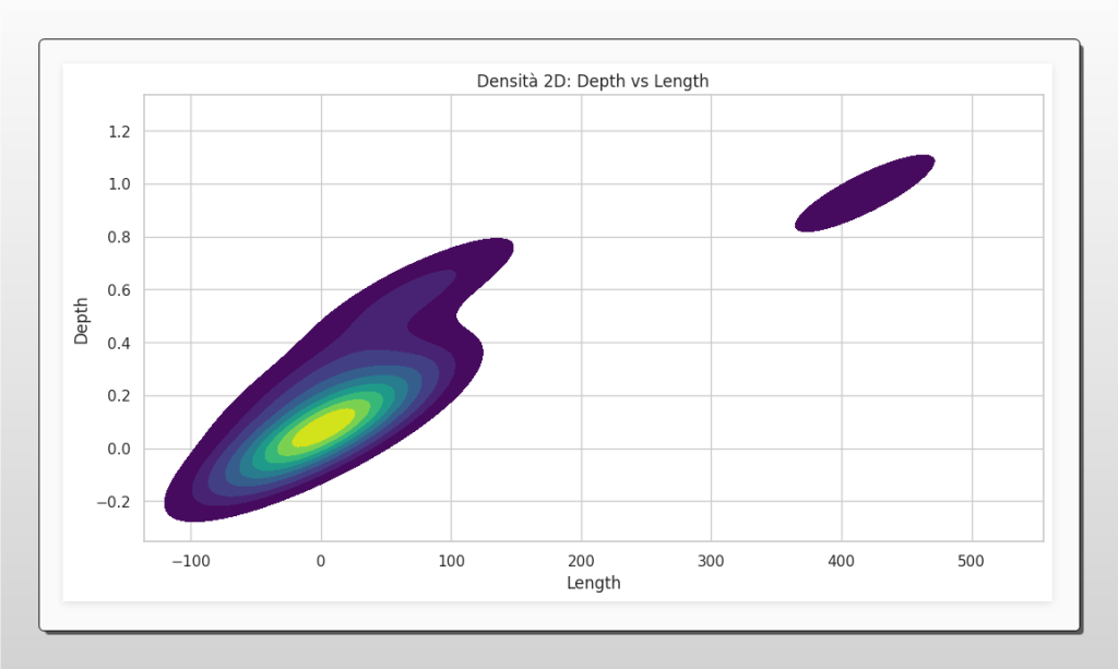 Grafico di densità 2D che mostra la relazione tra profondità (Depth) e durata (Length) degli episodi di drawdown di SOL-USD, evidenziando due cluster principali che rappresentano diversi regimi di rischio.