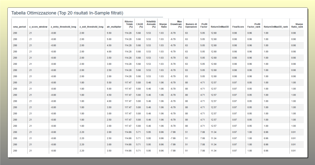 Tabella con i 20 migliori risultati di ottimizzazione per la strategia Mean-Reverting su Amazon nel periodo In-Sample. Mostra parametri come SMA, Z-Score, ATR e metriche di performance quali CAGR, Sharpe Ratio e Profit Factor, ordinati per Final_Score.