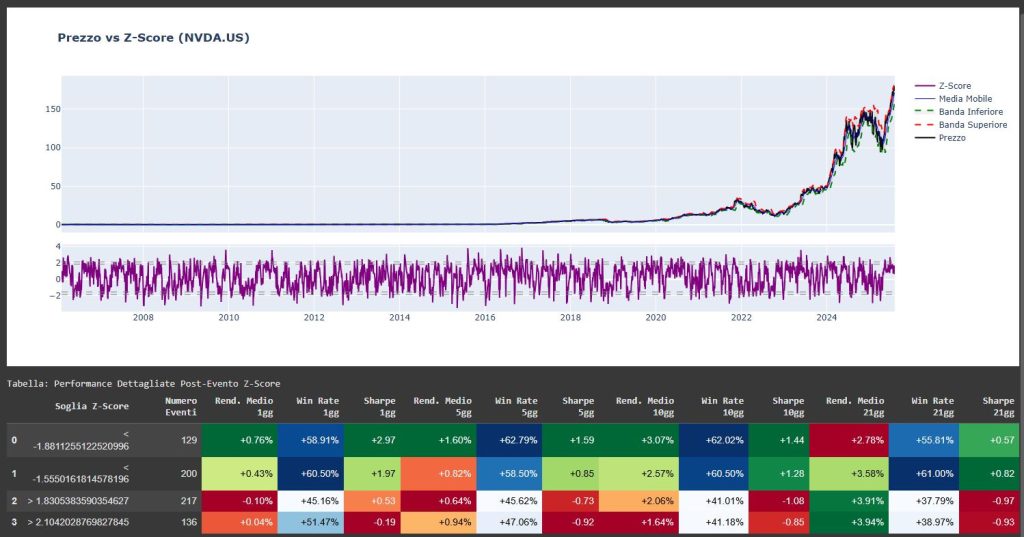 Grafico del prezzo di NVDA.US con il suo Z-Score e una tabella che analizza la performance media del titolo nei giorni successivi a quando lo Z-Score supera soglie estreme. La tabella mostra che comprare dopo Z-Score molto negativi (< -1.88) ha storicamente prodotto rendimenti positivi.