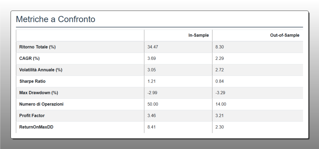 Tabella di confronto delle metriche di performance In-Sample e Out-of-Sample per la strategia Breakout su AAPL. I dati mostrano la robustezza del sistema, con un Profit Factor Out-of-Sample di 3.21 e uno Sharpe Ratio di 0.84.